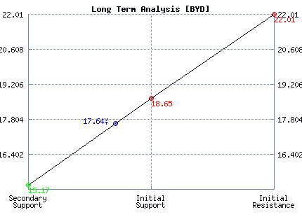 JNJ Long Term Analysis