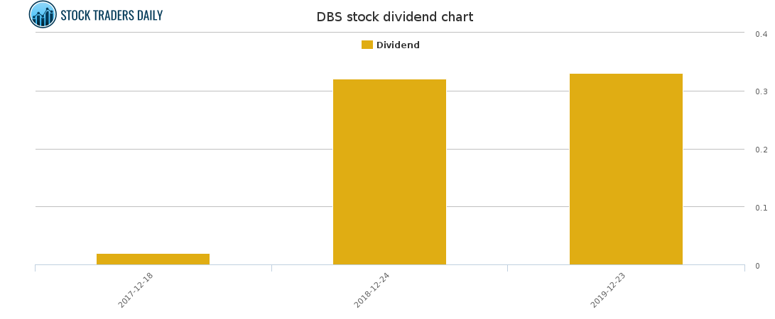DBS Dividend Chart for February 16 2021