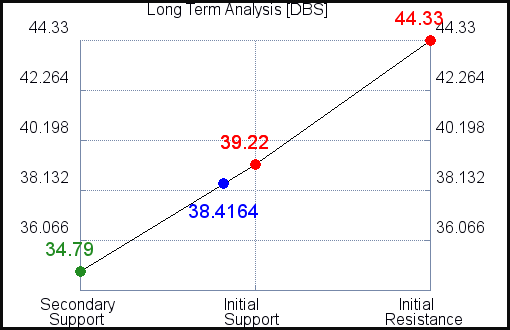 DBS Long Term Analysis for February 16 2021 DBS Long Term Analysis for February 16 2021