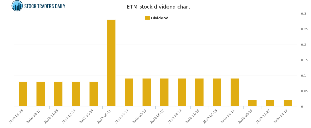 ETM Dividend Chart for February 16 2021