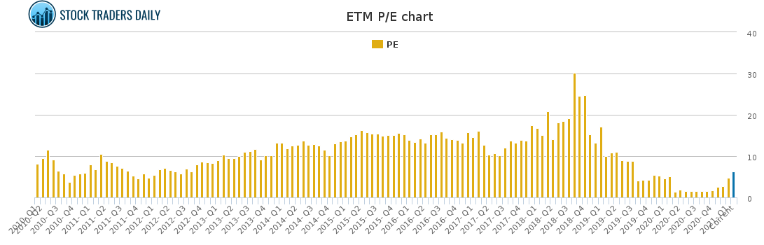 ETM PE chart for February 16 2021
