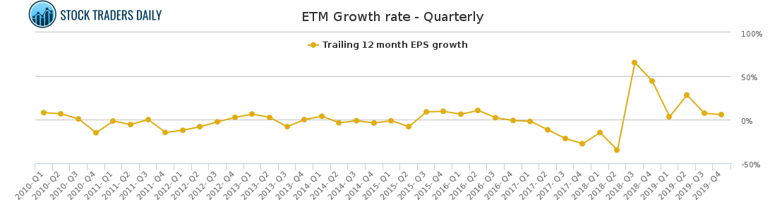 ETM Growth rate - Quarterly for February 16 2021