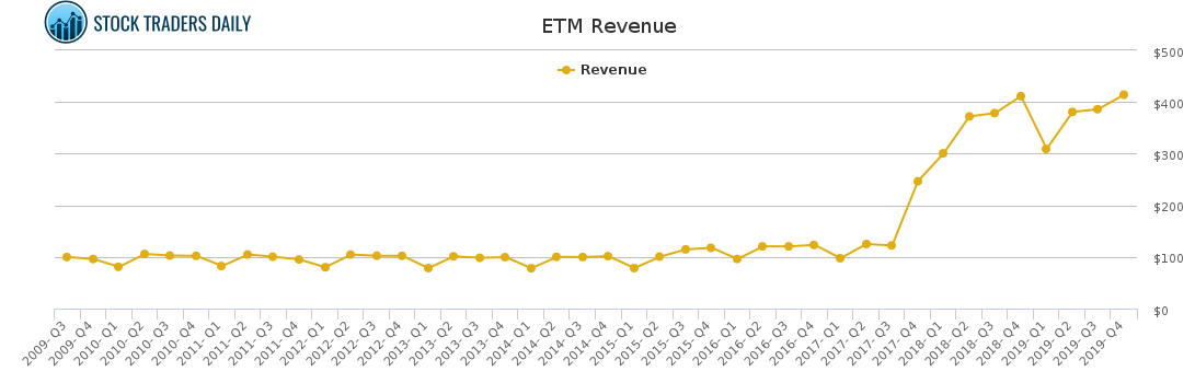ETM Revenue chart for February 16 2021