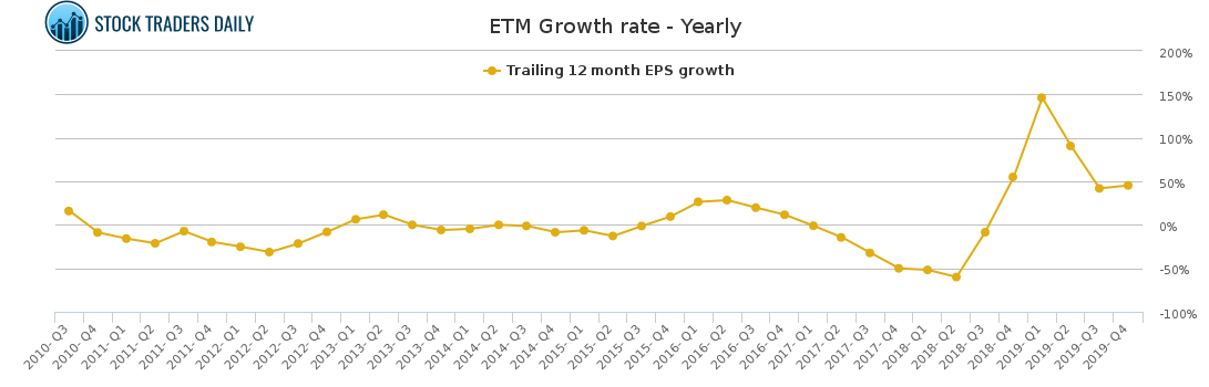 ETM Growth rate - Yearly for February 16 2021