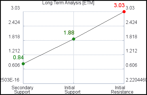 ETM Long Term Analysis for February 16 2021 ETM Long Term Analysis for February 16 2021
