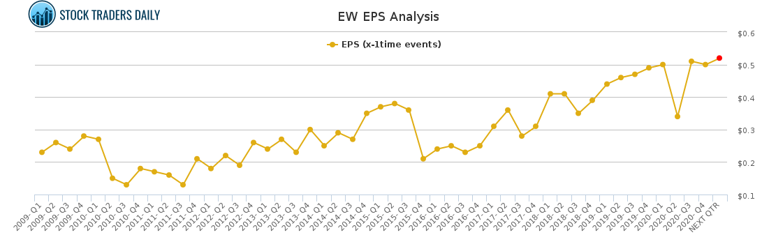 EW EPS Analysis for February 16 2021