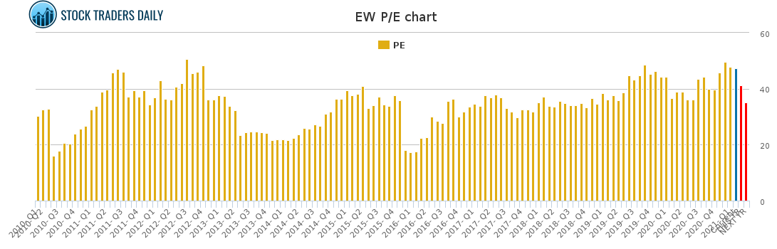 EW PE chart for February 16 2021