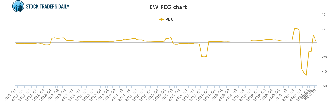 EW PEG chart for February 16 2021