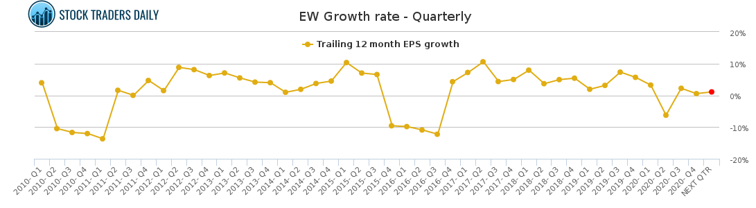 EW Growth rate - Quarterly for February 16 2021