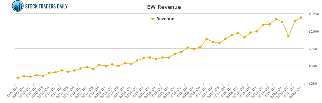 EW Revenue chart for February 16 2021