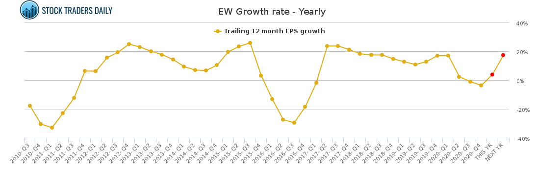 EW Growth rate - Yearly for February 16 2021