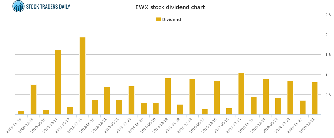 EWX Dividend Chart for February 16 2021