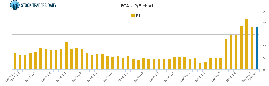 FCAU PE chart for February 17 2021