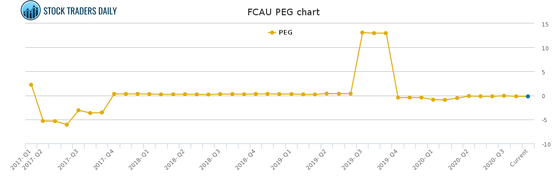 FCAU PEG chart for February 17 2021