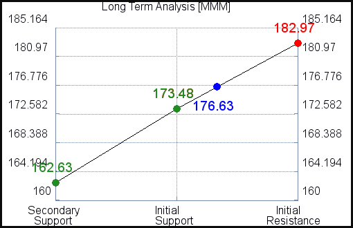 FCAU Long Term Analysis for February 17 2021