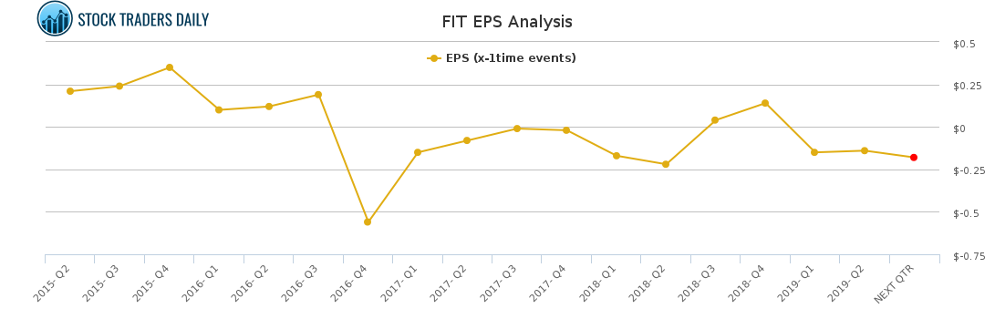 FIT EPS Analysis for February 17 2021