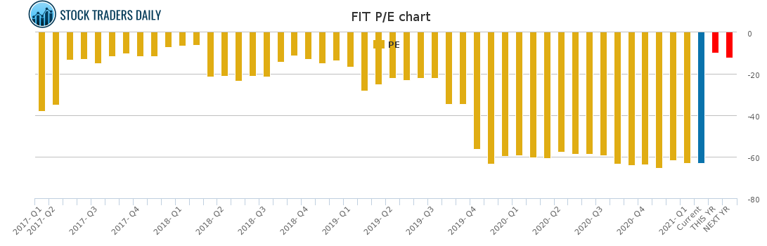 FIT PE chart for February 17 2021