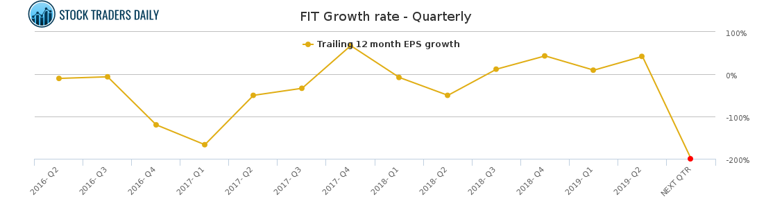 FIT Growth rate - Quarterly for February 17 2021