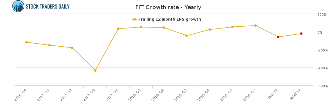 FIT Growth rate - Yearly for February 17 2021