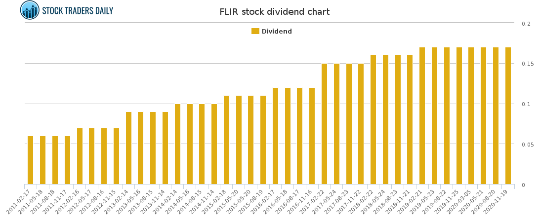 FLIR Dividend Chart for February 17 2021