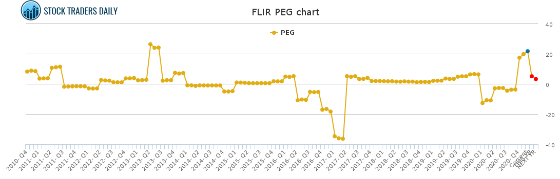 FLIR PEG chart for February 17 2021
