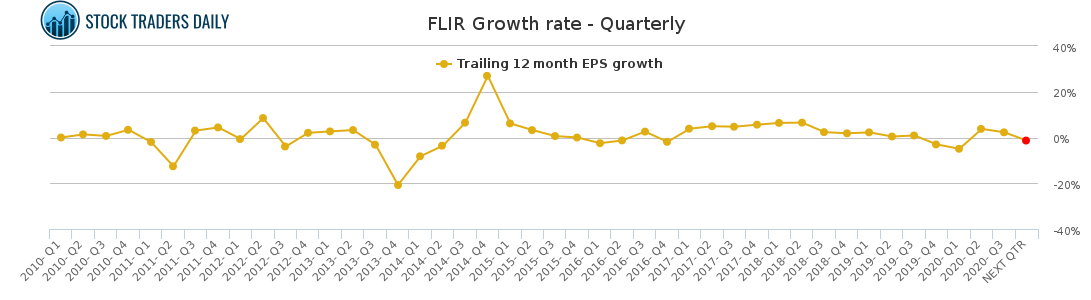 FLIR Growth rate - Quarterly for February 17 2021