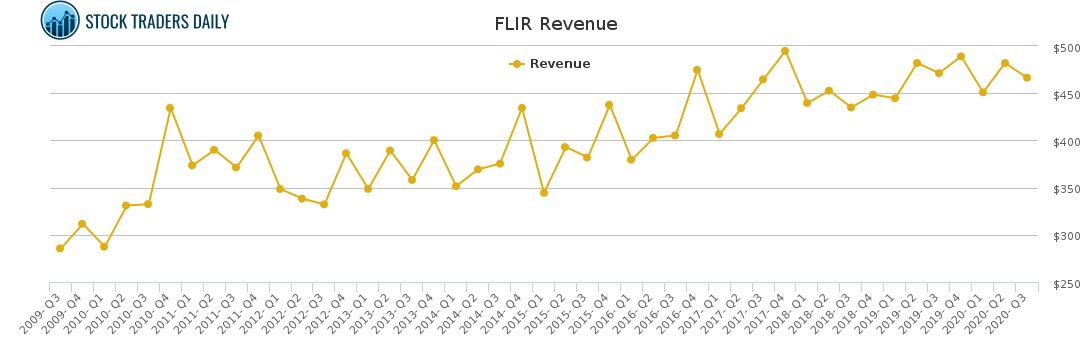 FLIR Revenue chart for February 17 2021
