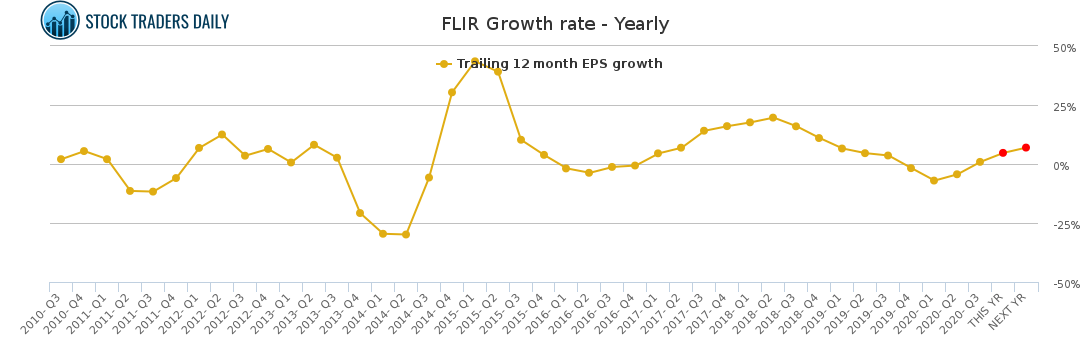 FLIR Growth rate - Yearly for February 17 2021