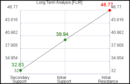 FLIR Long Term Analysis for February 17 2021 FLIR Long Term Analysis for February 17 2021