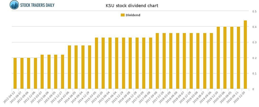 KSU Dividend Chart for February 18 2021