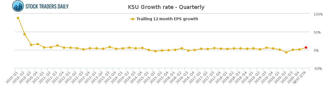 KSU Growth rate - Quarterly for February 18 2021