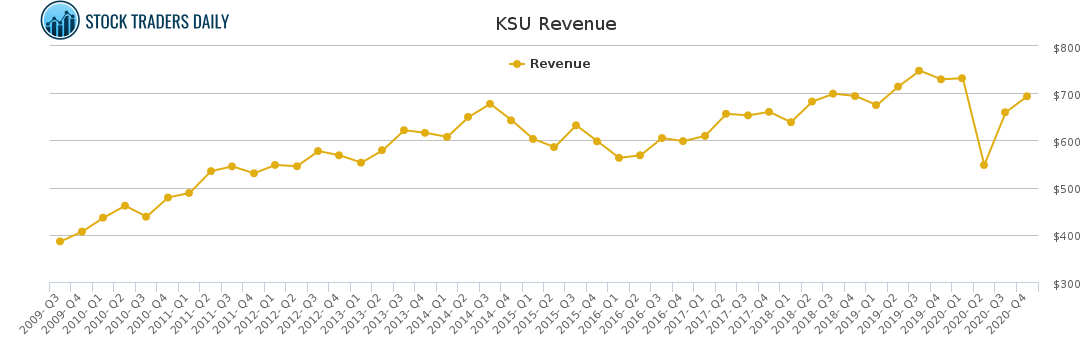 KSU Revenue chart for February 18 2021