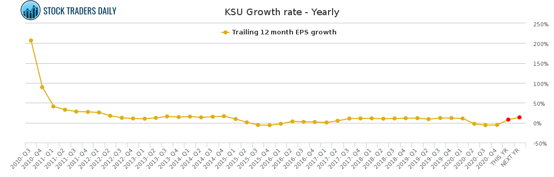 KSU Growth rate - Yearly for February 18 2021