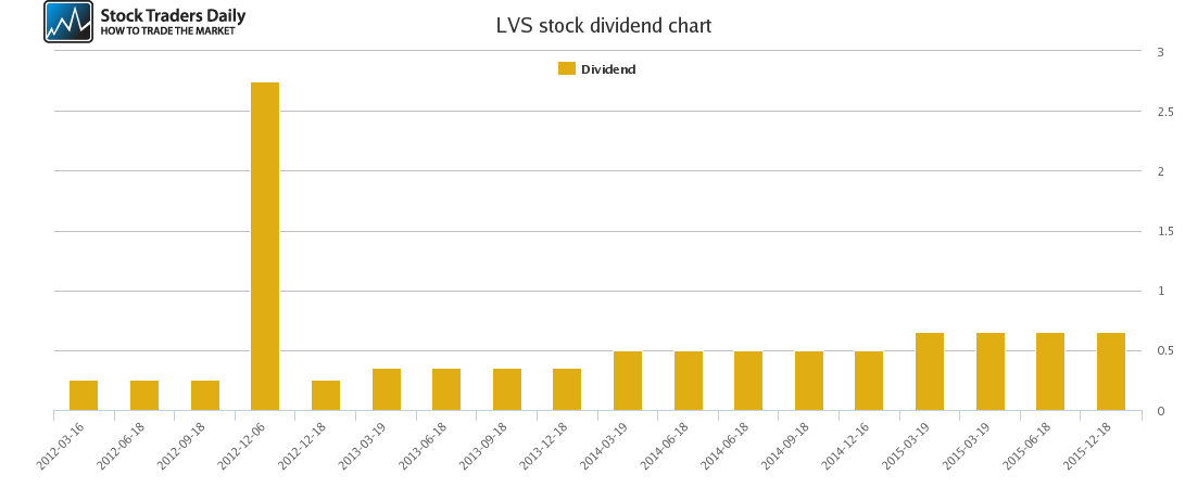 LVS Dividend Chart LVS Dividend Chart