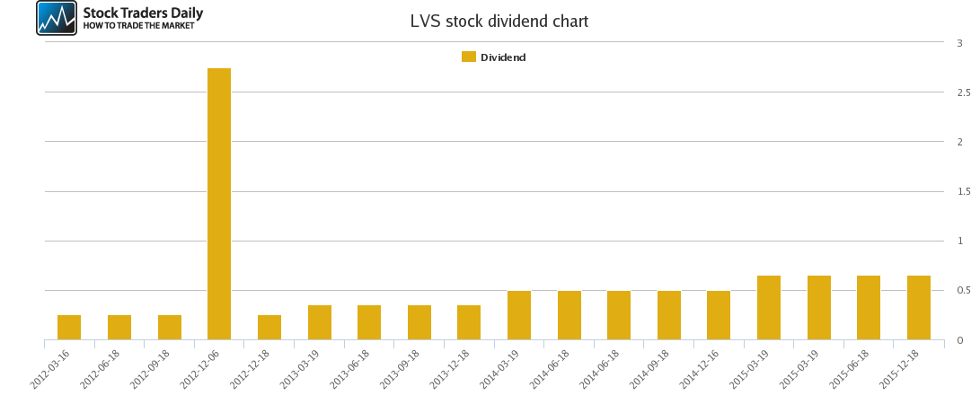 LVS Dividend Chart