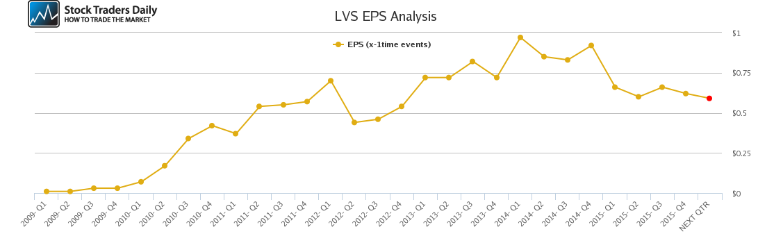 LVS EPS Analysis LVS EPS Analysis