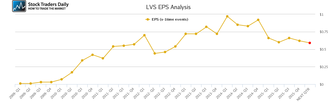 LVS EPS Analysis