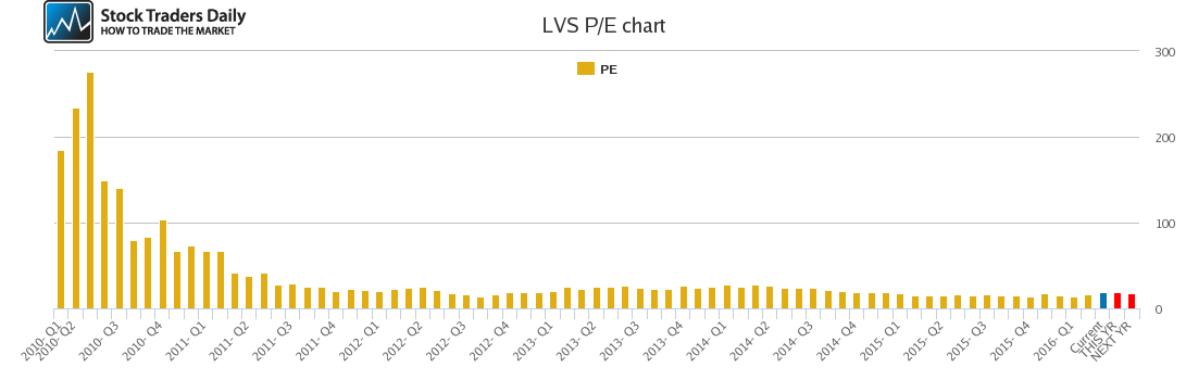 LVS PE chart LVS PE chart