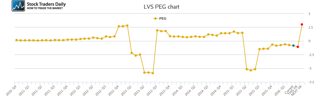 LVS PEG chart