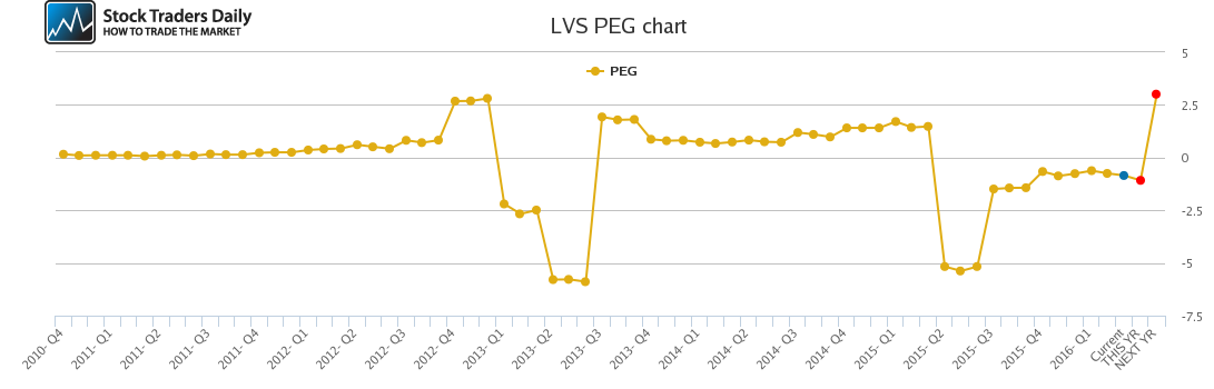 LVS PEG chart LVS PEG chart