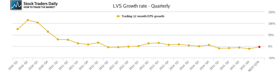 LVS Growth rate - Quarterly