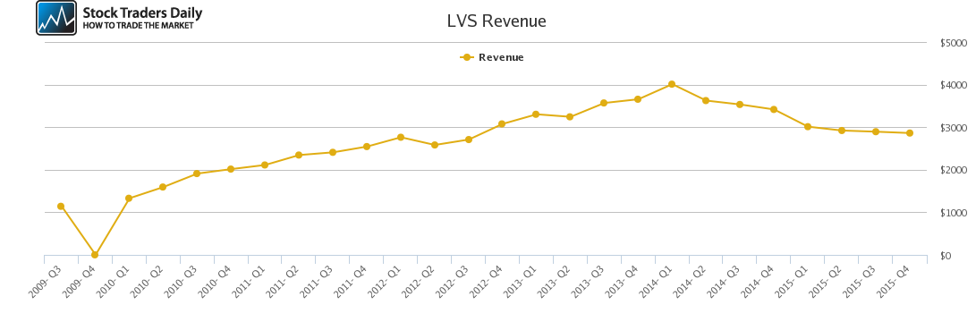 LVS Revenue chart
