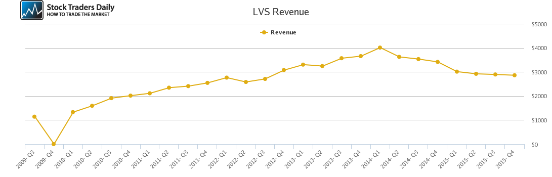 LVS Revenue chart LVS Revenue chart