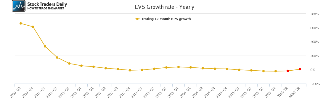 LVS Growth rate - Yearly LVS Growth rate - Yearly