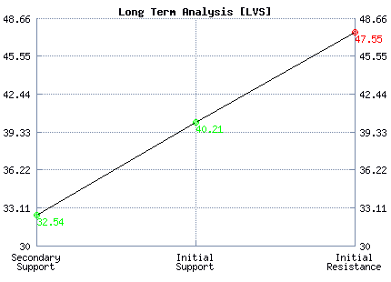 LVS Long Term Analysis
