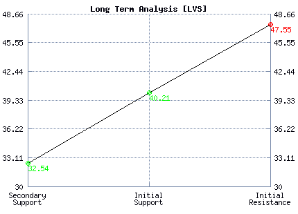 LVS Long Term Analysis LVS Long Term Analysis