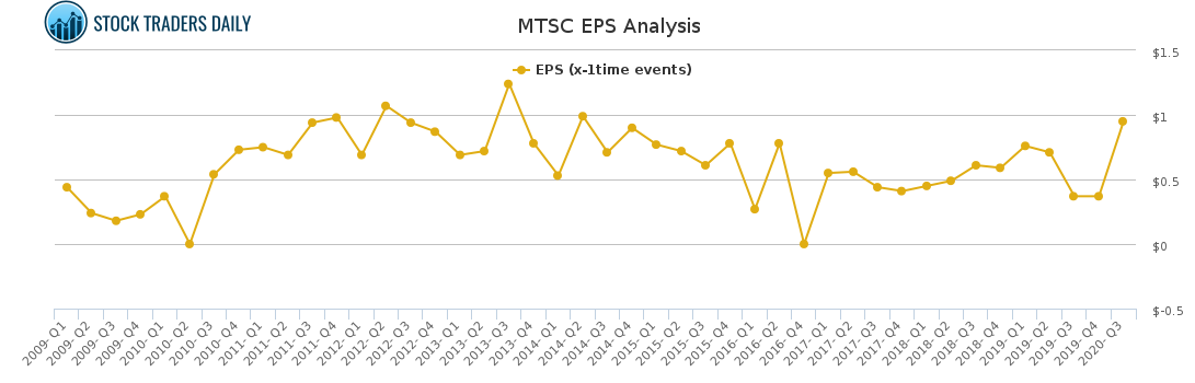 MTSC EPS Analysis for February 18 2021