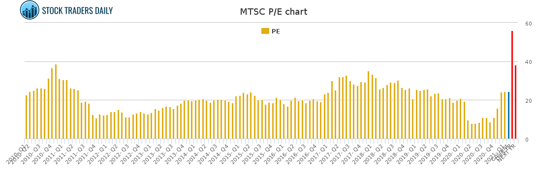 MTSC PE chart for February 18 2021