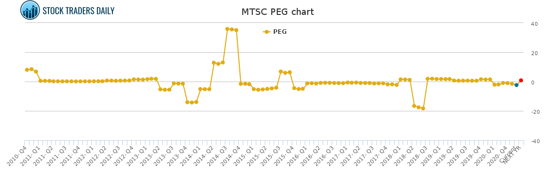 MTSC PEG chart for February 18 2021