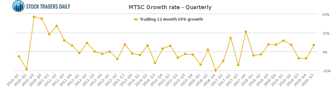 MTSC Growth rate - Quarterly for February 18 2021